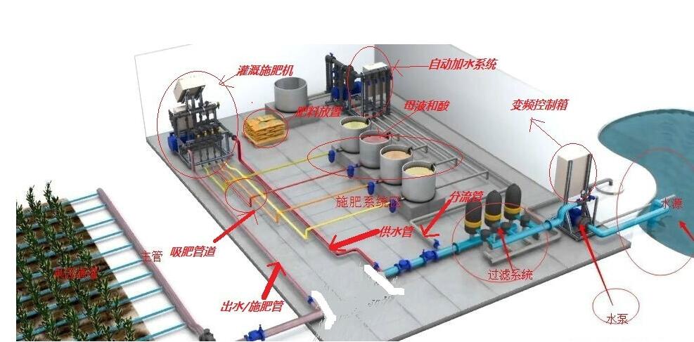 滴灌、噴灌、水肥一體化配件