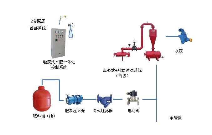 滴灌、噴灌、水肥一體化配件
